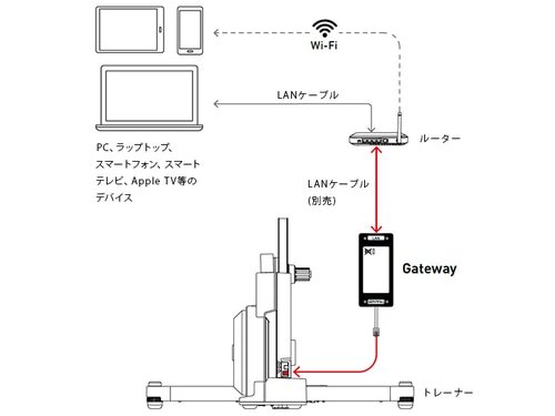 ELITE ( G[g ) TCNg[i[IvV GATEWAY WIRED ETHERMET DONGLE ( Q[gEFC )