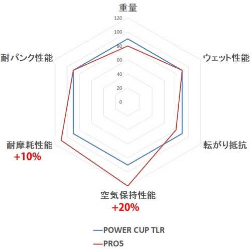 MICHELIN ( ~V ) `[uX^C PRO5 TLR ( v5 `[uXfB ) NVbN 700X28C ( 622 )