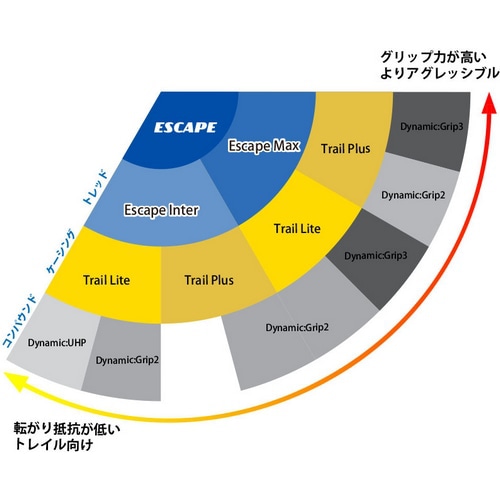 GOODYEAR ( �O�b�h�C���[ ) �`���[�u���X�^�C�� ESCAPE MAX TRAIL LITE GRIP3 TLR ( �G�X�P�[�v �}�b�N�X �g���C�� ���C�g �O���b�v3 �`���[�u���X���f�B ) �u���b�N 29X2.4 ( 622 )