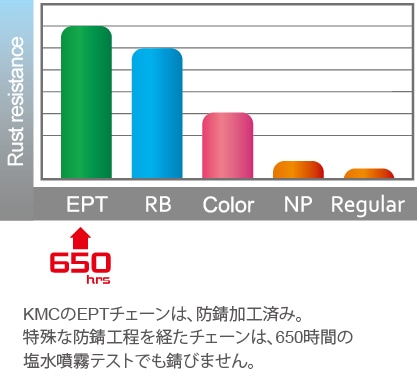 KMC ( ケーエムシー ) チェーン X11 EPT シルバー 118L | 自転車